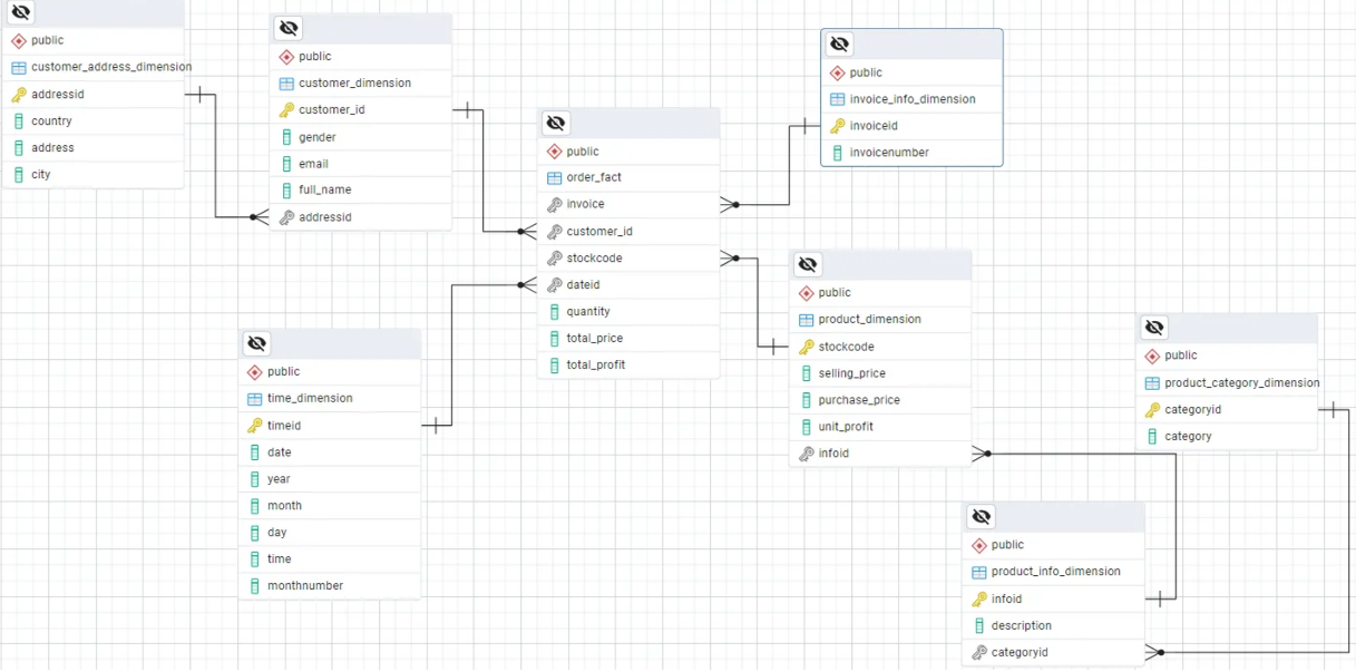 Snowflake Schema Diagram